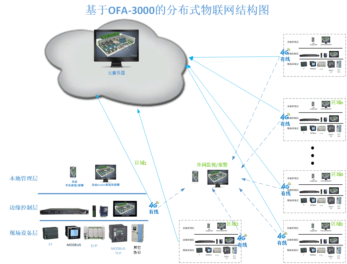 OFA-3000网络结构图.png