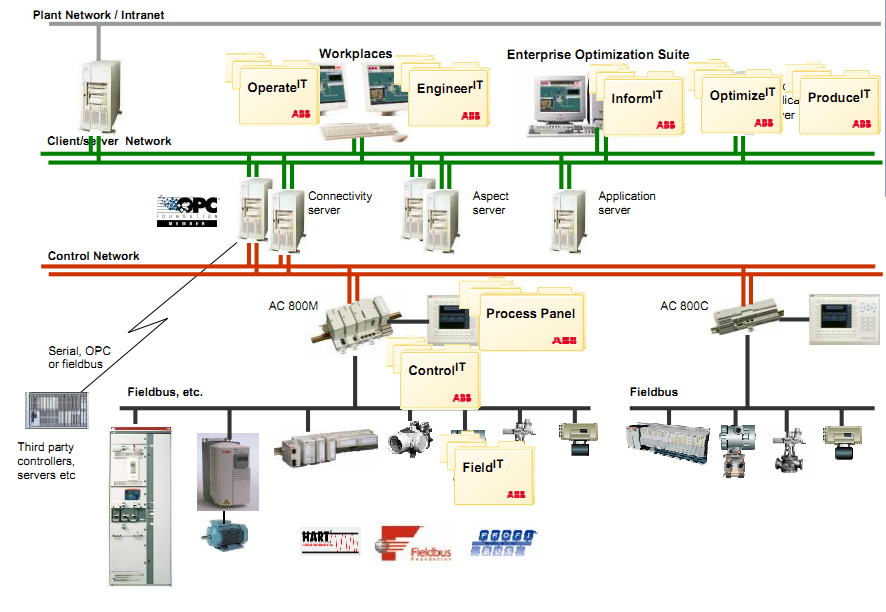 800XA架构.png 800XA架构.png