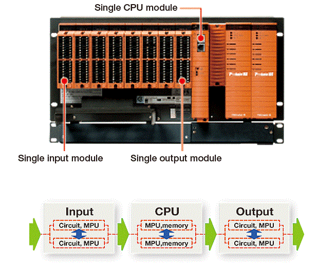 A single, simple, SIL3 solution