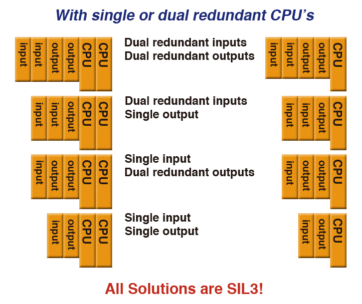 Versatile Modular Redundancy