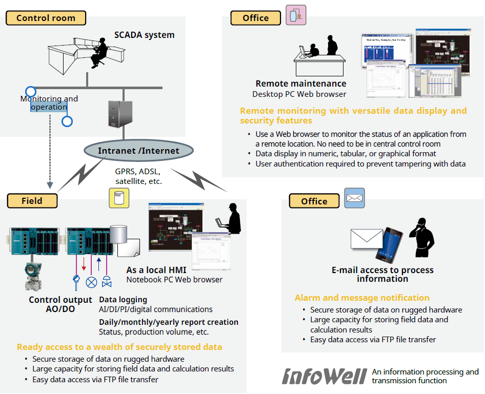 InfoWell